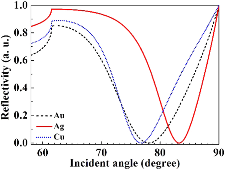 Sensitivity comparison of graphene based surface plasmon resonance ...