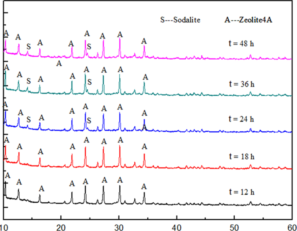 Zeolite a preparation from high alumina fly ash of china using alkali ...
