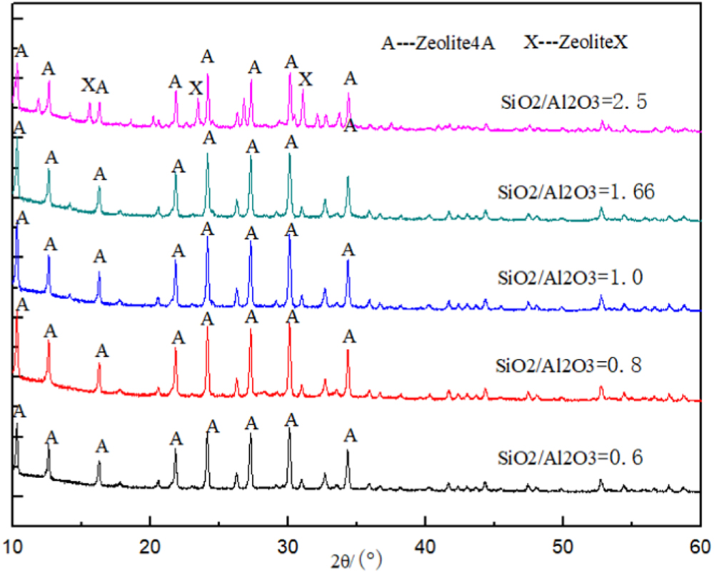 Zeolite a preparation from high alumina fly ash of china using alkali ...