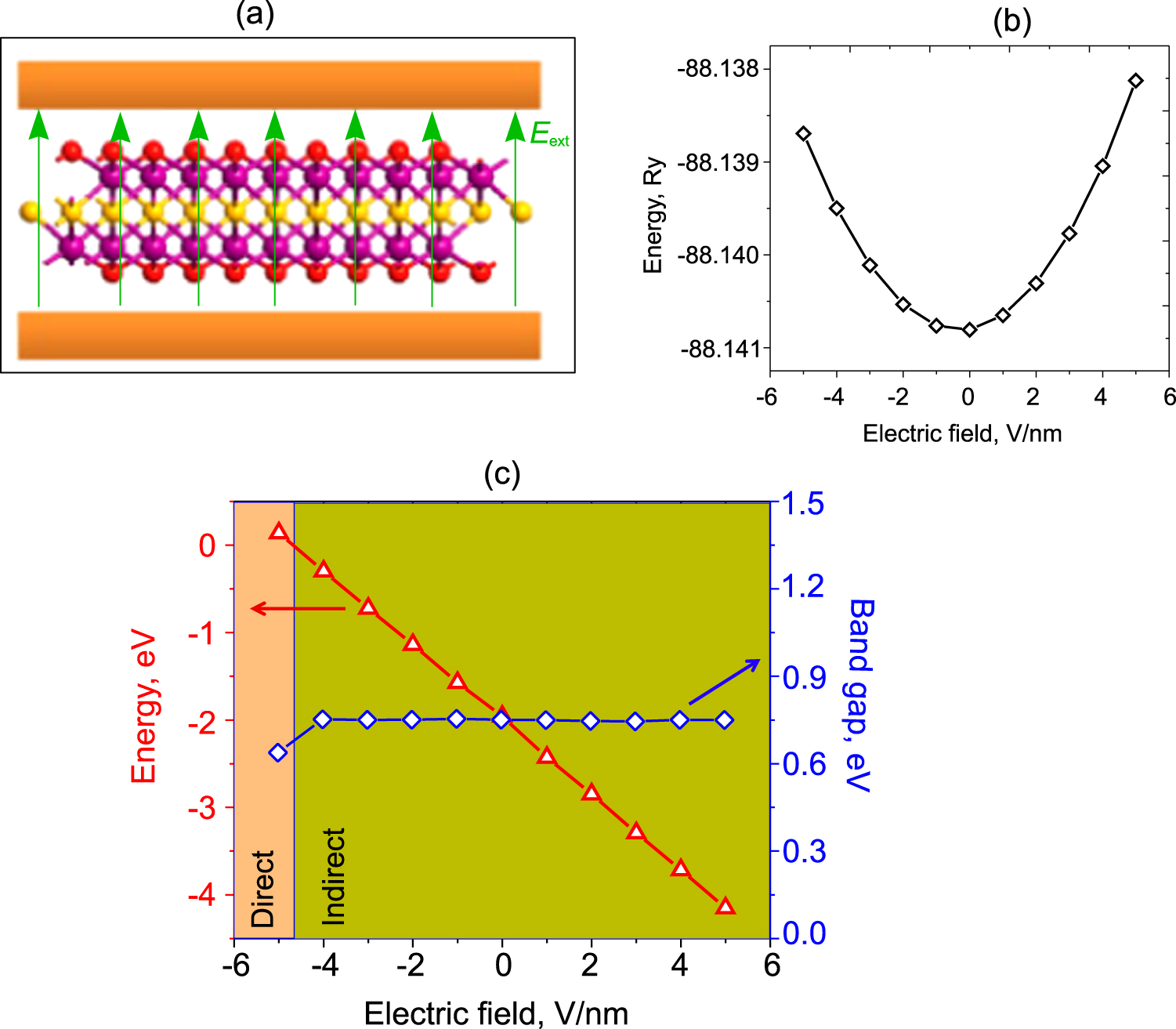 Strain engineering and electric field tunable electronic properties of ...