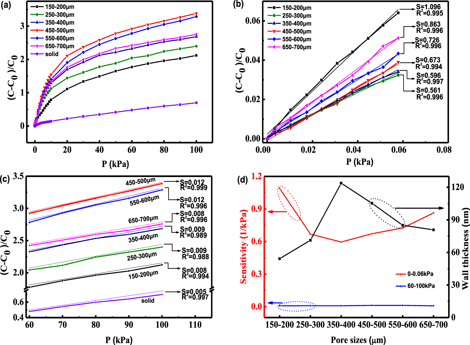 Influence of the pore size on the sensitivity of flexible and wearable ...