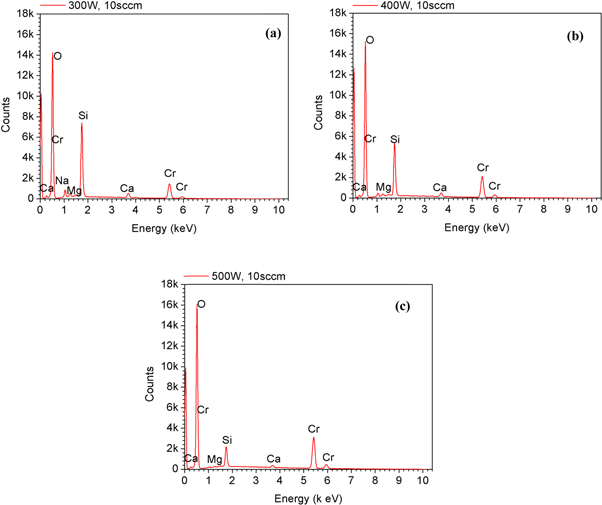 Influence of RF power on the stoichiometry, optical, and electrical ...