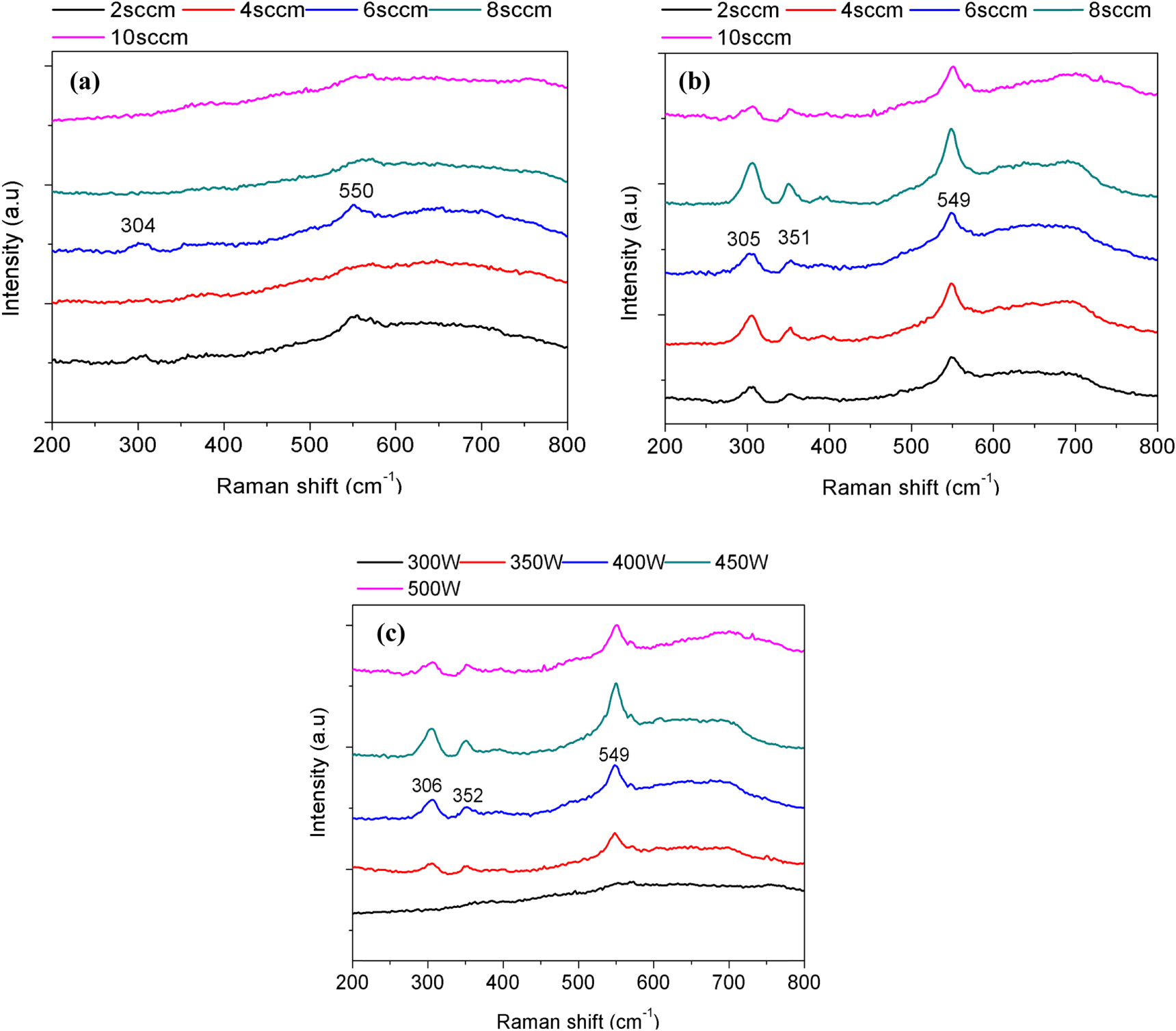 Influence of RF power on the stoichiometry, optical, and electrical ...