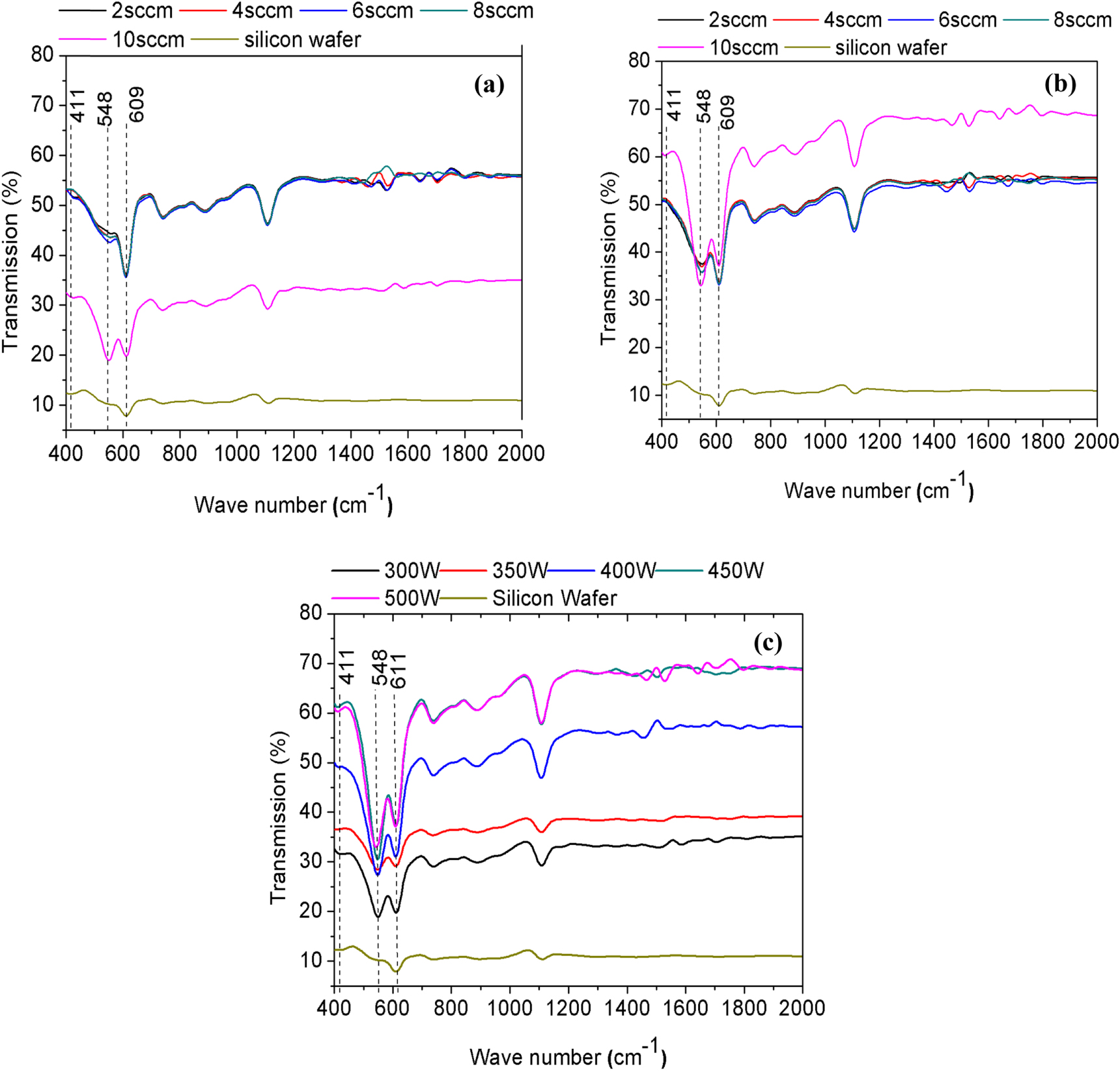 Influence of RF power on the stoichiometry, optical, and electrical ...