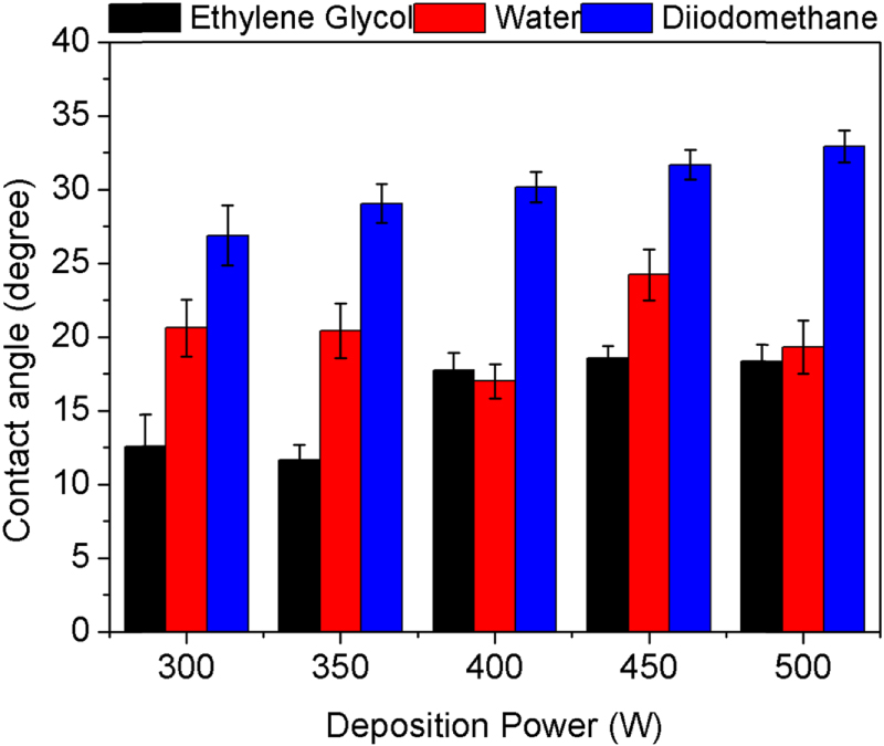 Influence of RF power on the stoichiometry, optical, and electrical ...