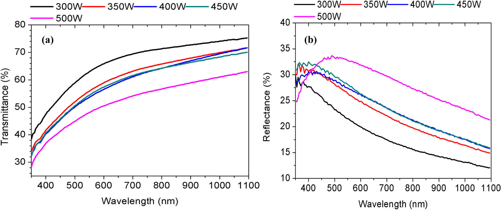 Influence of RF power on the stoichiometry, optical, and electrical ...