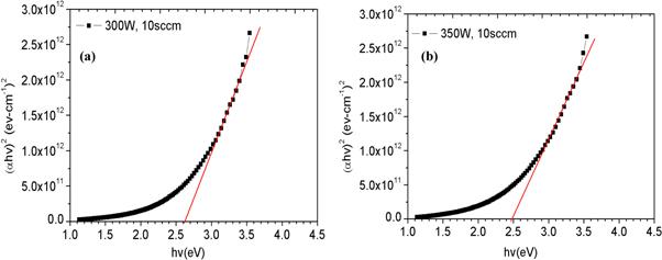 Influence of RF power on the stoichiometry, optical, and electrical ...