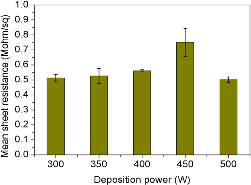 Influence of RF power on the stoichiometry, optical, and electrical ...