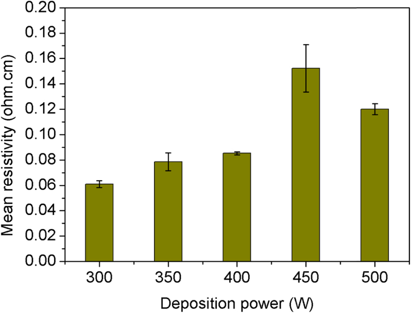 Influence of RF power on the stoichiometry, optical, and electrical ...
