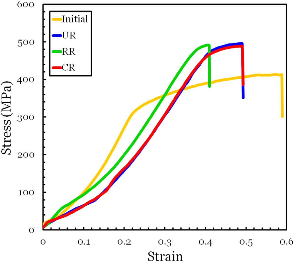 Effect of strain path during cold rolling on the microstructure ...