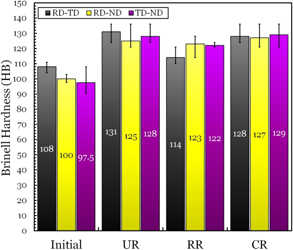 Effect of strain path during cold rolling on the microstructure ...