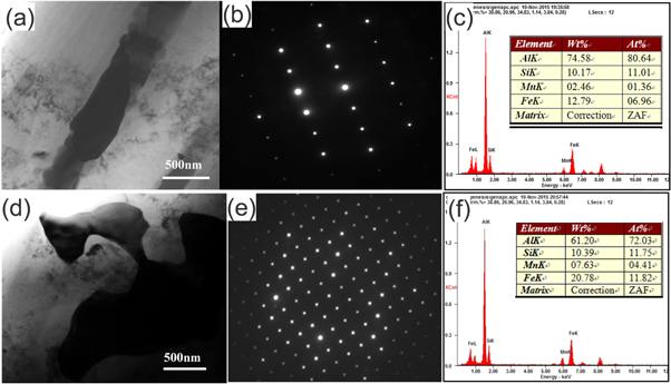 Transformation of Fe-rich intermetallic phases and eutectic Si ...