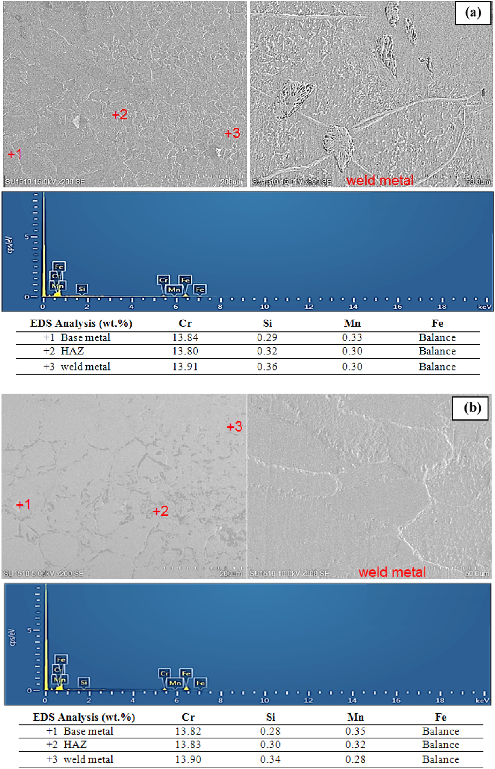 Effect of post weld heat treatment and heat input on the microstructure ...