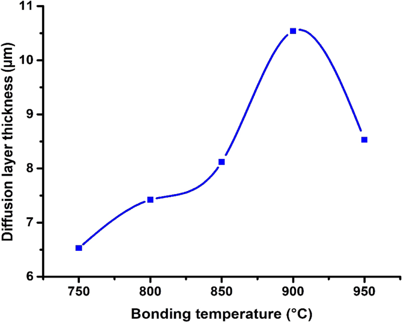 High-temperature diffusion bonding of austenitic stainless steel to ...