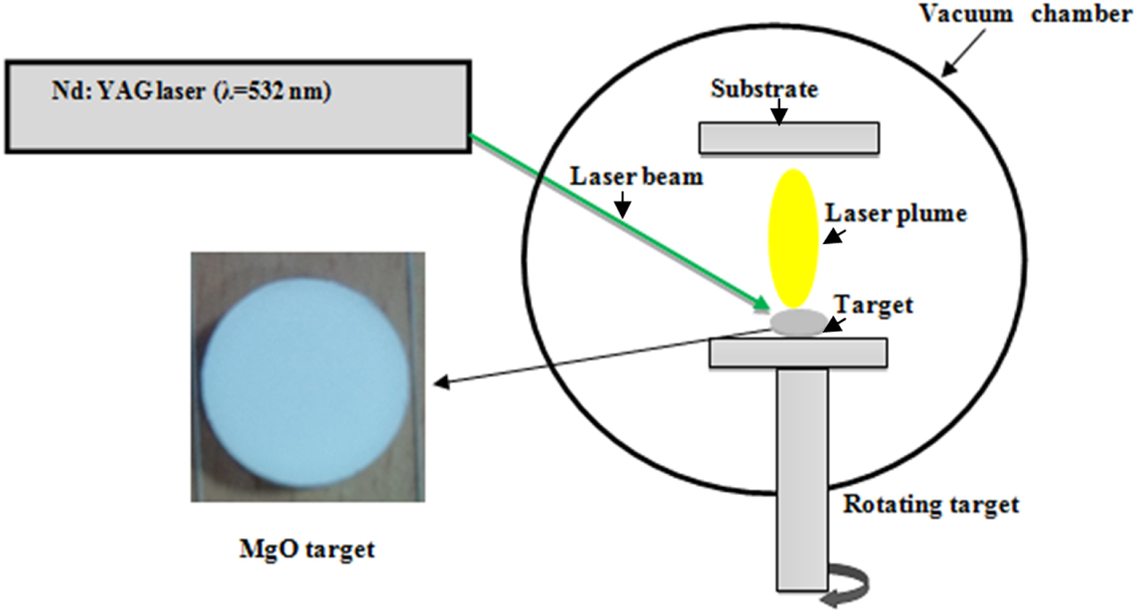 Pulsed laser deposition of nanostructured MgO film: effect of laser ...