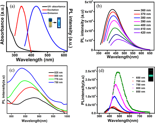Green chemistry route to realize, high quantum yield carbon quantum ...