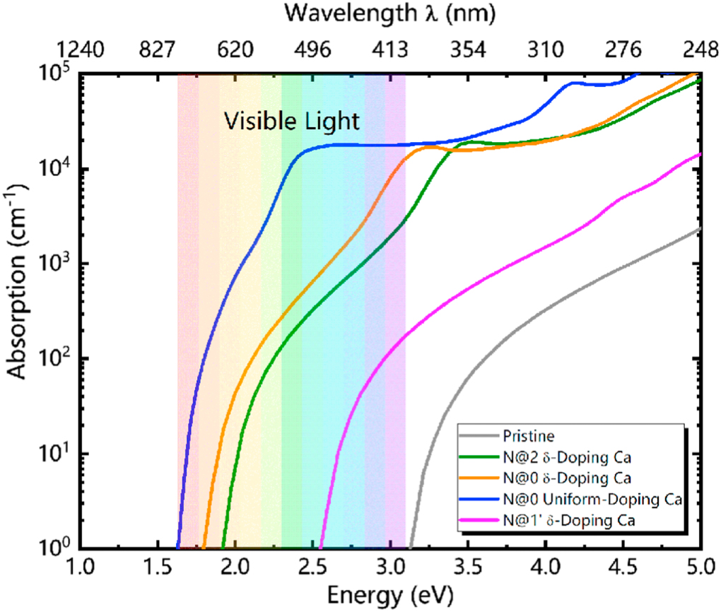 Photocatalytic performance enhancement of two-dimensional