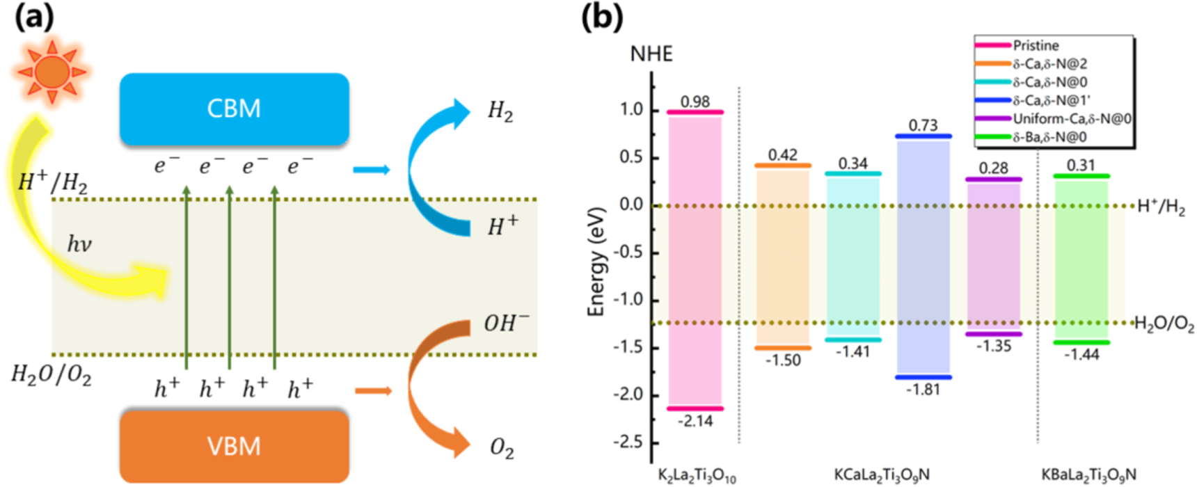 Photocatalytic performance enhancement of two-dimensional