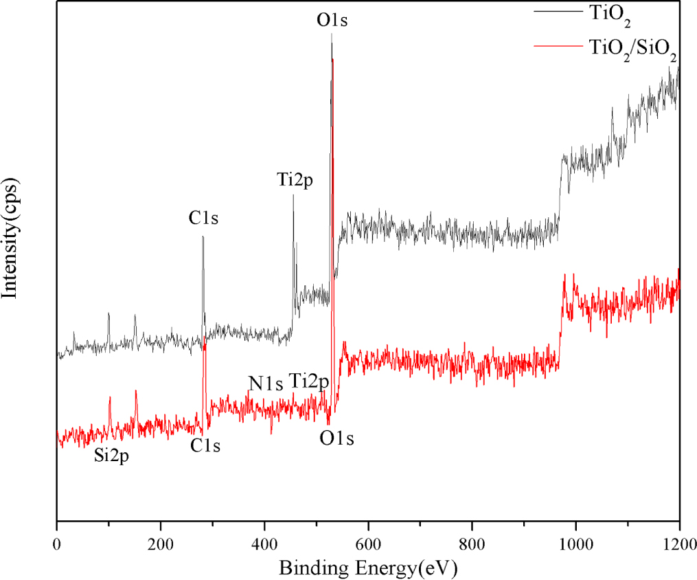 Tio2 Saxs Investigation on the coating modification effect of nano-SiO2 particles ...