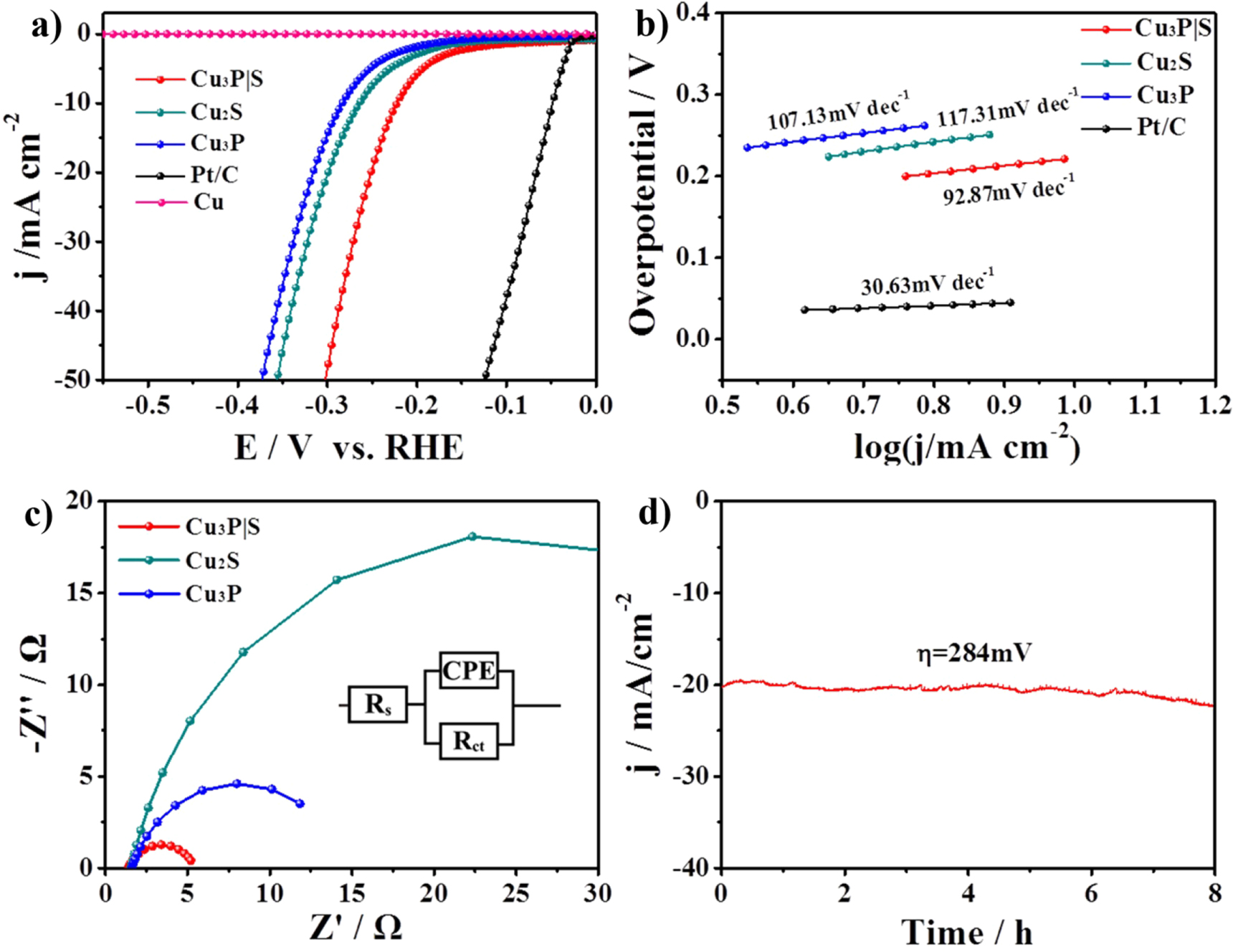 Sulfur-doped Cu3P∣S electrocatalyst for hydrogen evolution reaction ...