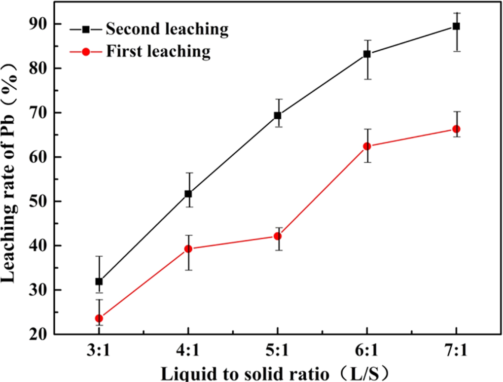 Efficient recycling of Pb from zinc leaching residues by using the ...