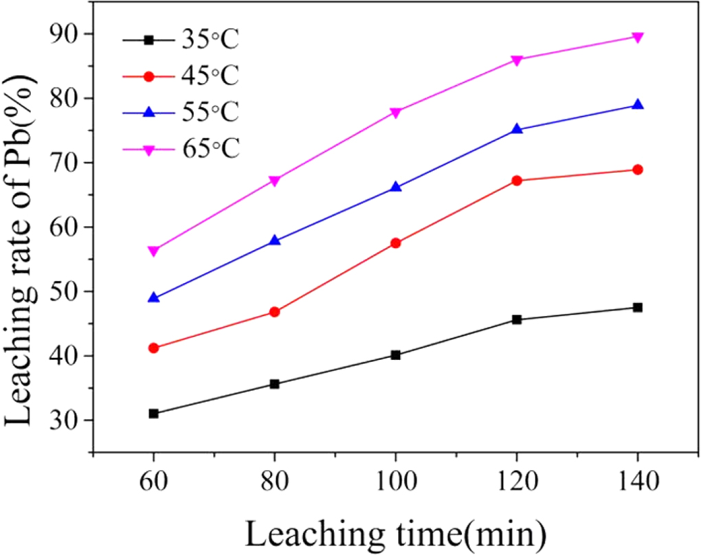 Efficient recycling of Pb from zinc leaching residues by using the ...
