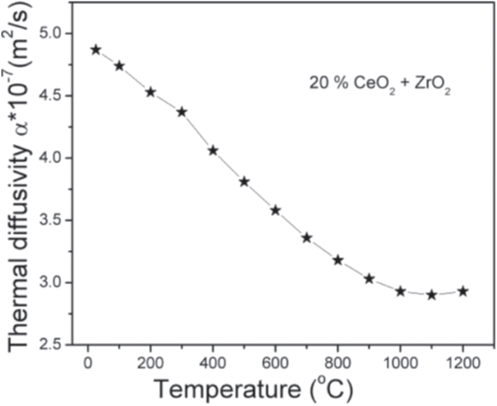 Understanding the thermodynamic properties of 20% CeO2 stabilized ZrO2 ...