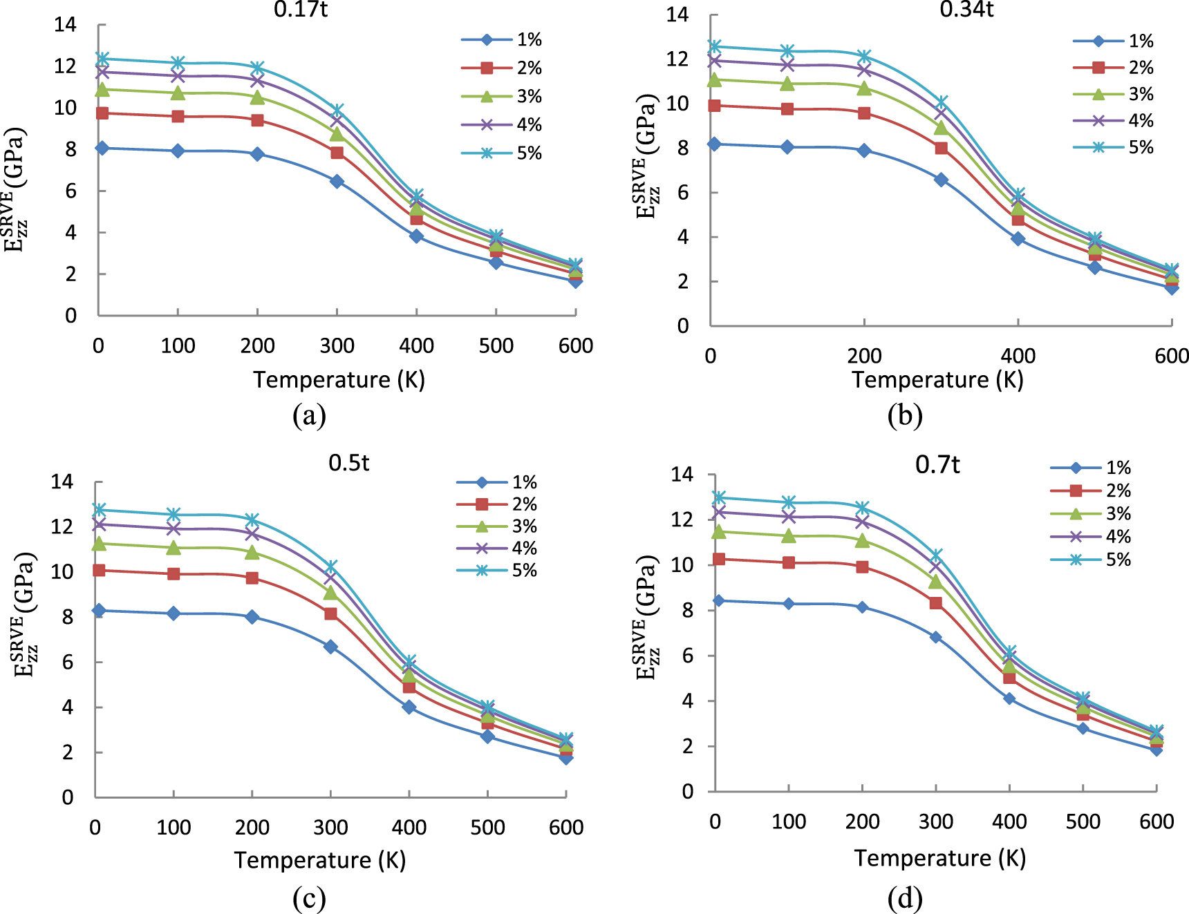 Effect of temperature on elastic properties of CNT reinforced ...