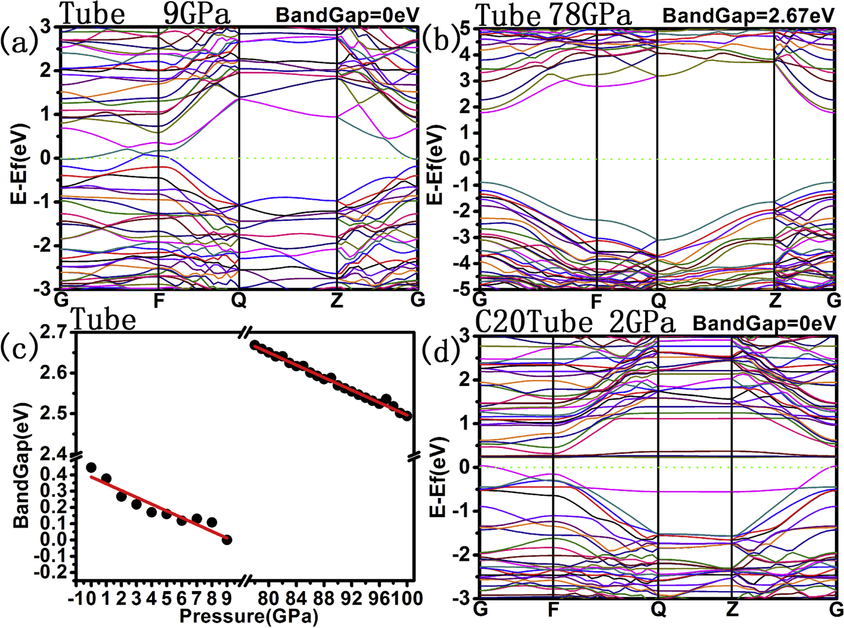 Dynamical behavior and high-pressure study of C20@Tube