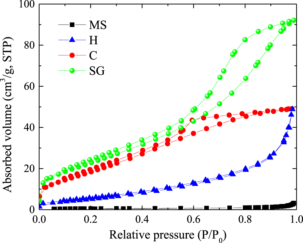 Study of the preparation of TiO2 powder by different synthesis methods ...