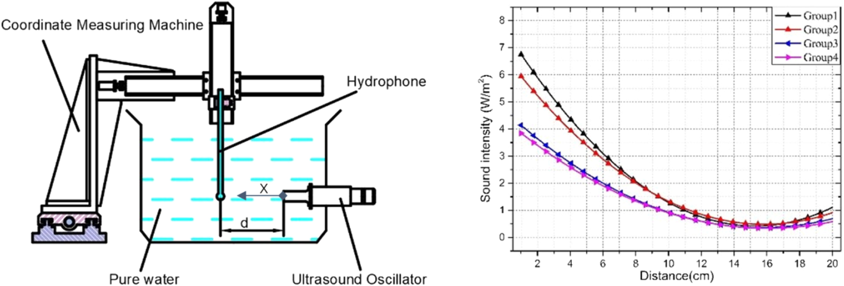 The effect of focused ultrasonic power on particles produced by the ...
