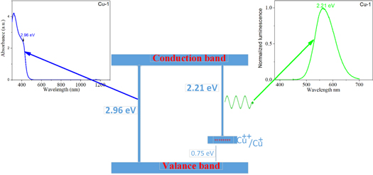 High quantum yield Cu doped CdSe quantum dots - IOPscience