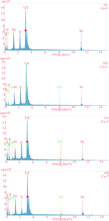 High quantum yield Cu doped CdSe quantum dots - IOPscience