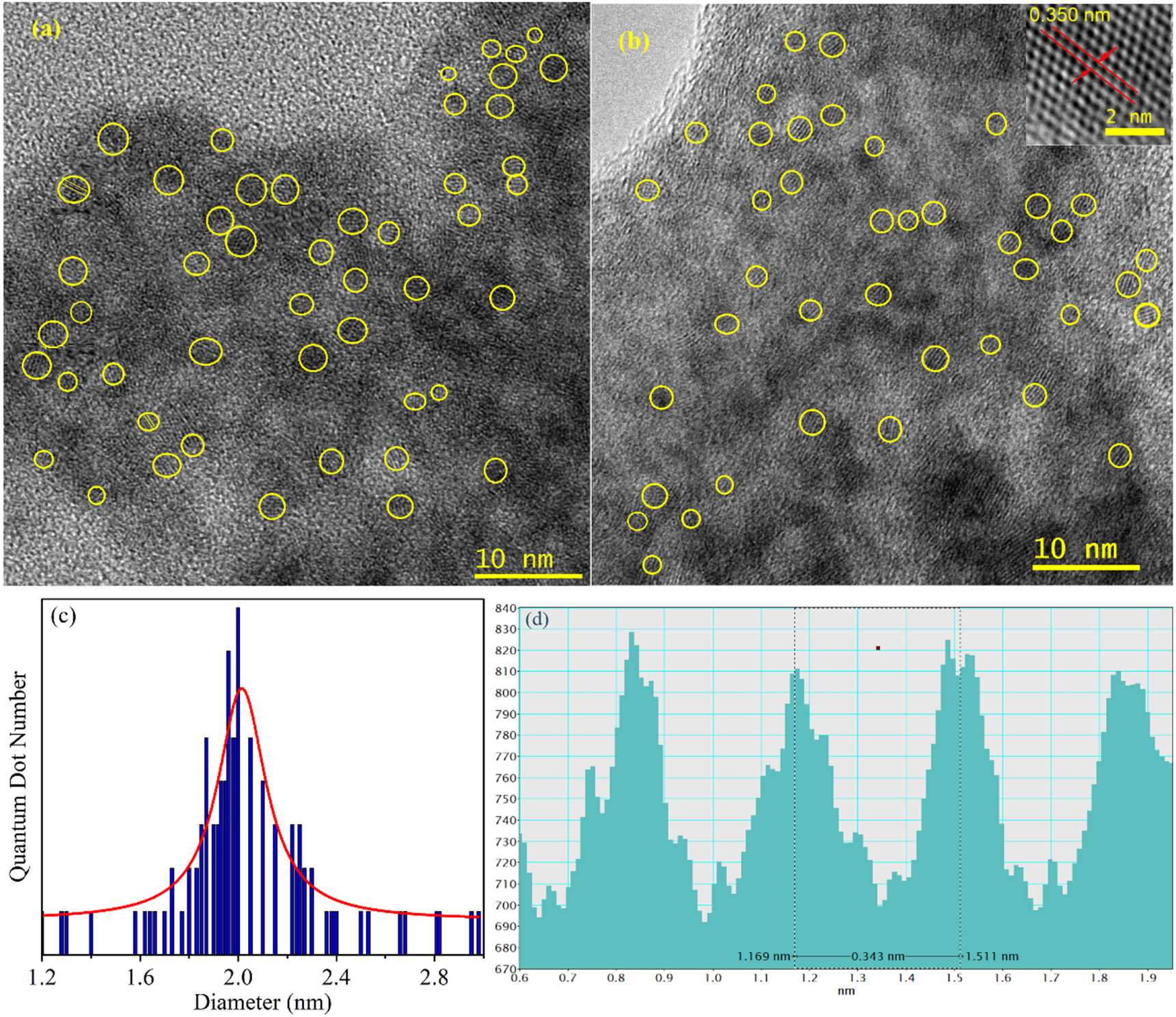 High quantum yield Cu doped CdSe quantum dots - IOPscience