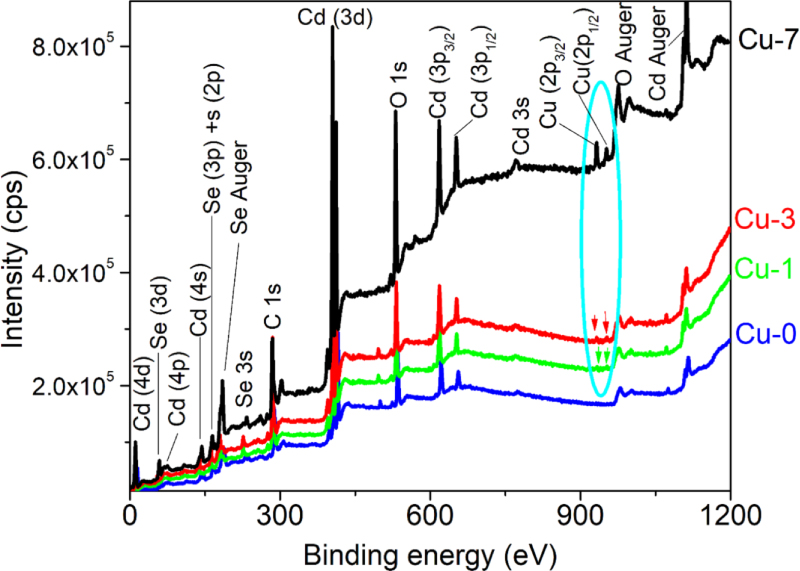 High quantum yield Cu doped CdSe quantum dots - IOPscience
