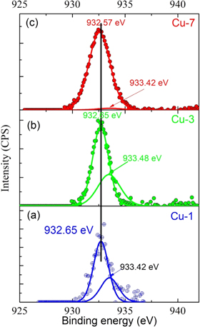 High quantum yield Cu doped CdSe quantum dots - IOPscience