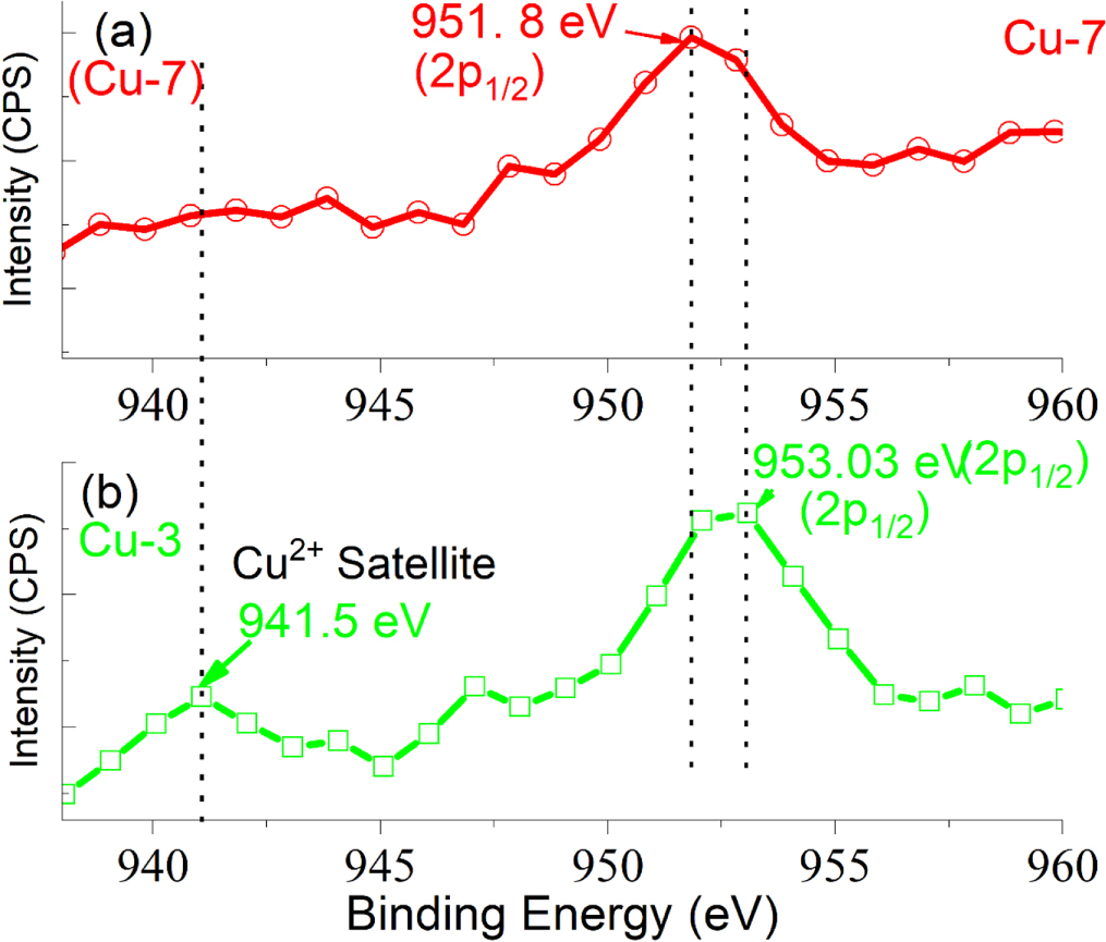 High quantum yield Cu doped CdSe quantum dots - IOPscience