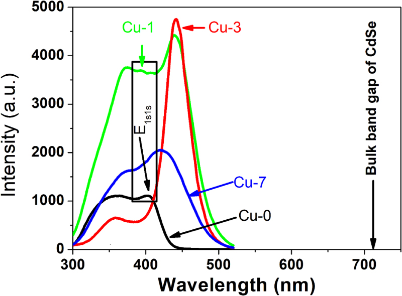 High quantum yield Cu doped CdSe quantum dots - IOPscience