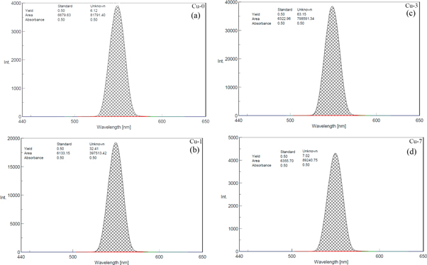 High quantum yield Cu doped CdSe quantum dots - IOPscience