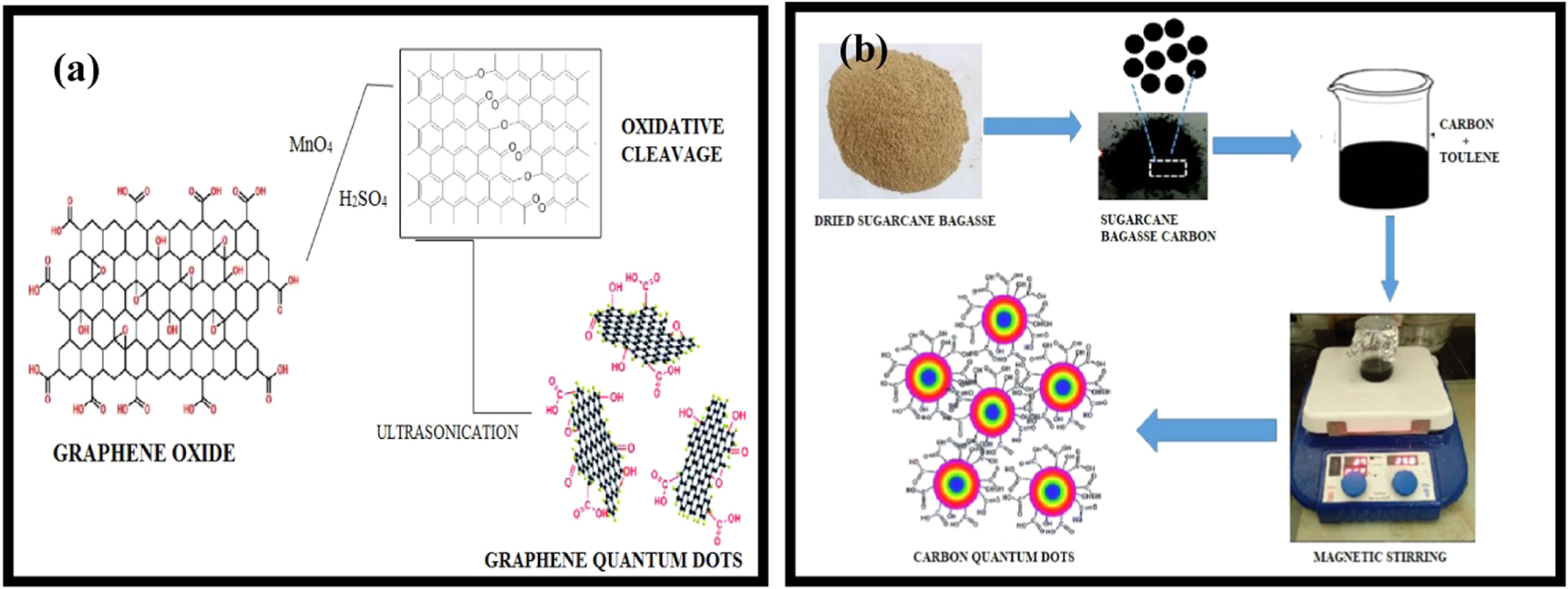 Economical and green synthesis of graphene and carbon quantum dots from ...