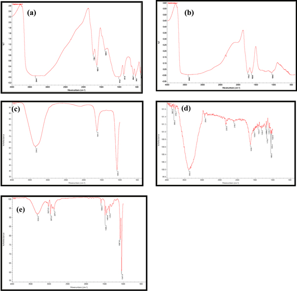 Economical and green synthesis of graphene and carbon quantum dots from ...