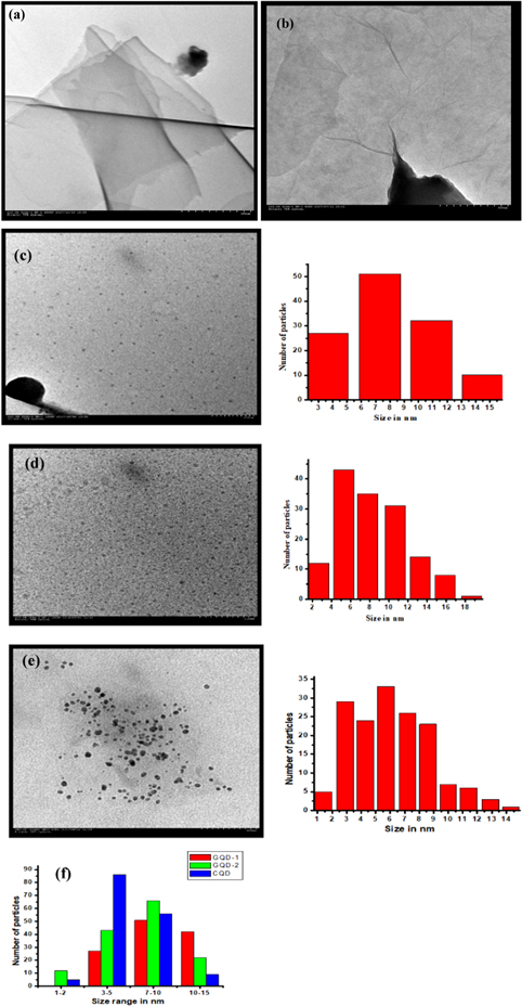 Economical and green synthesis of graphene and carbon quantum dots from ...