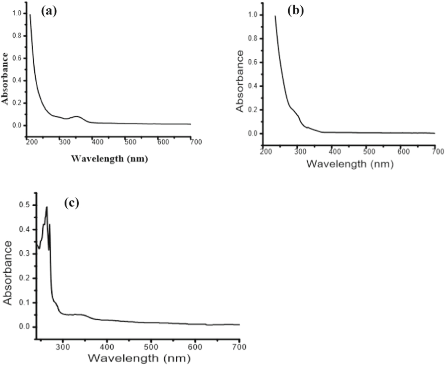 Economical and green synthesis of graphene and carbon quantum dots from ...