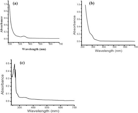 Economical and green synthesis of graphene and carbon quantum dots from ...