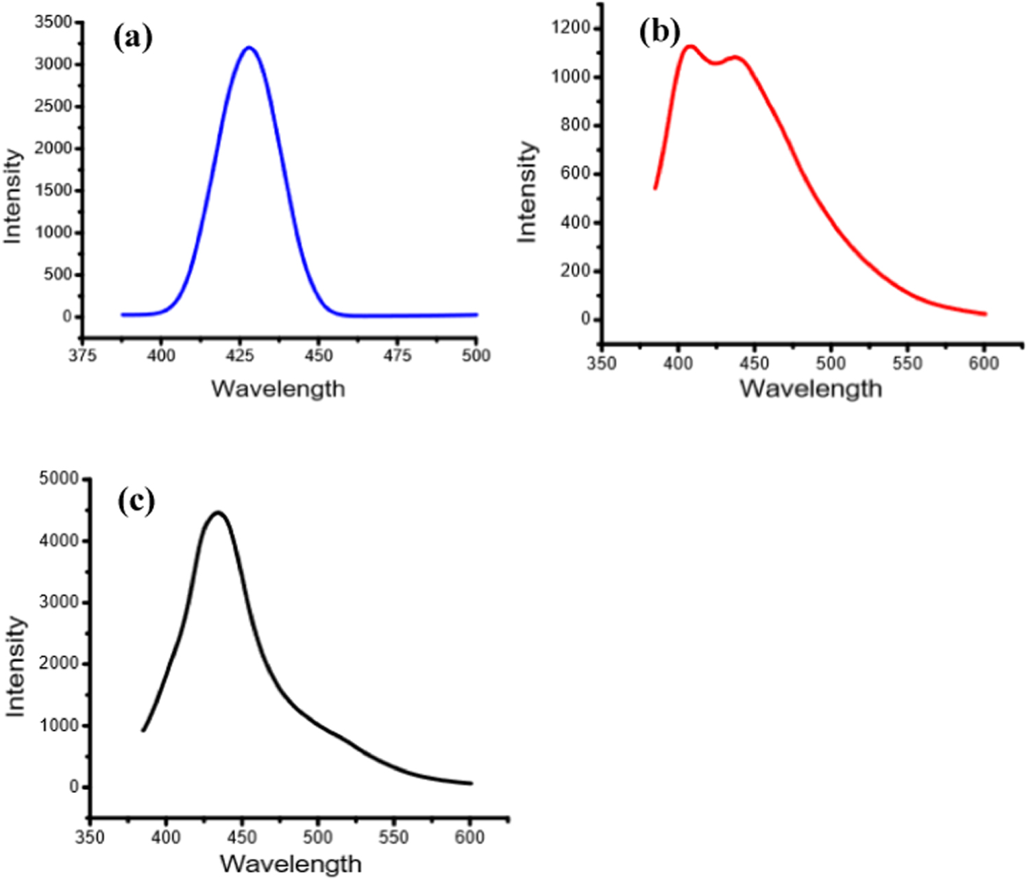Economical and green synthesis of graphene and carbon quantum dots from ...
