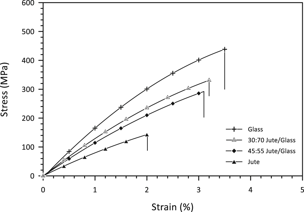 Tensile and fatigue properties of Jute-Glass hybrid fibre reinforced ...