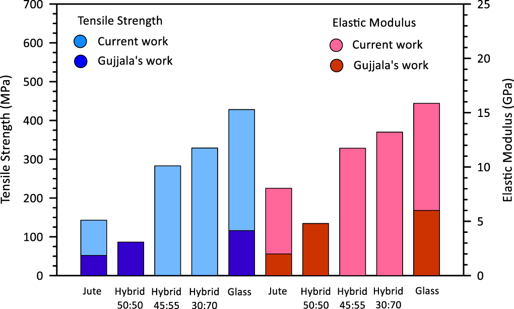 Tensile and fatigue properties of Jute-Glass hybrid fibre reinforced ...