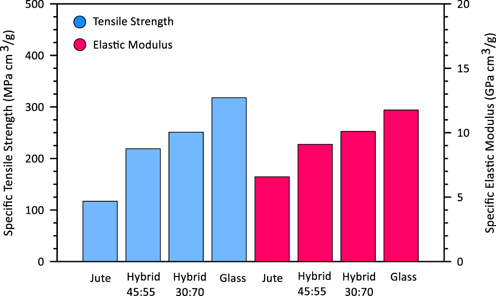 Tensile and fatigue properties of Jute-Glass hybrid fibre reinforced ...