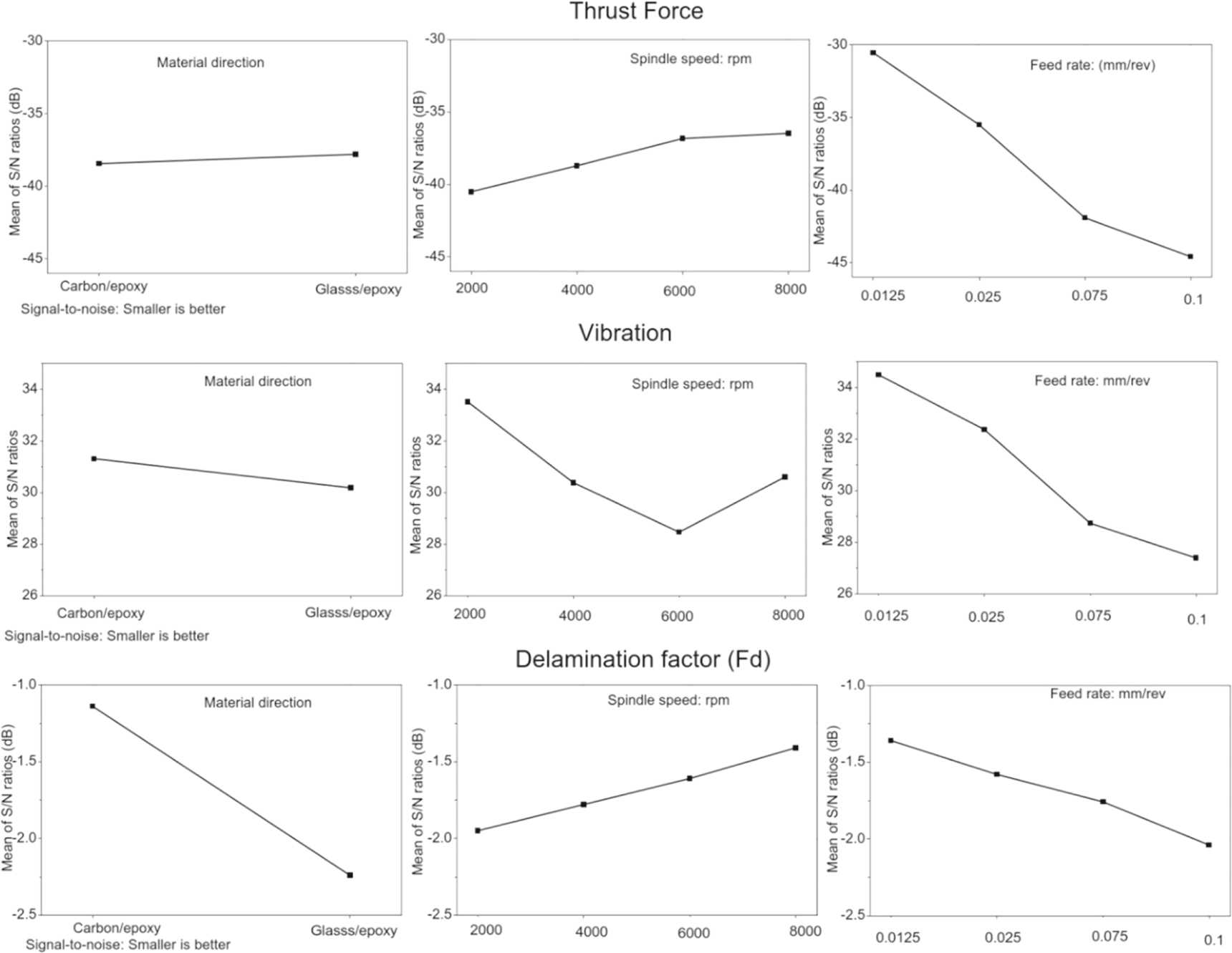 Optimization and prediction of thrust force, vibration and delamination ...