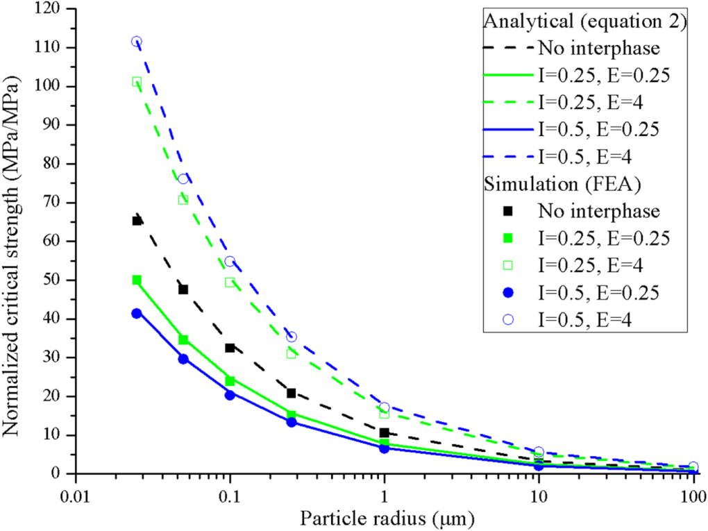 Evaluation of the particle geometry and interphase influence on the ...